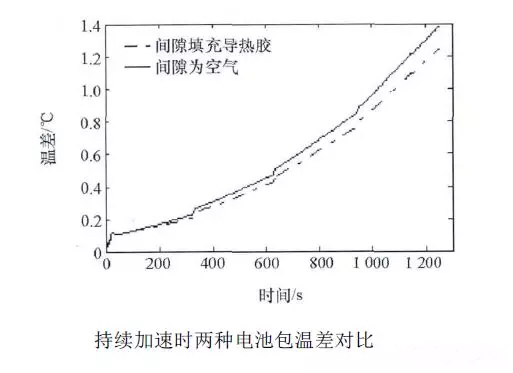 動力電池包工藝系列——導熱膠基礎
