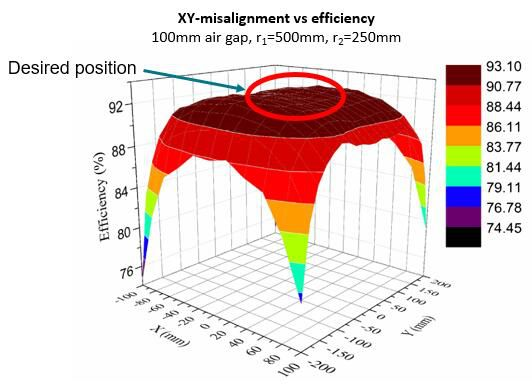 電動車無線充電技術為何還未普及？