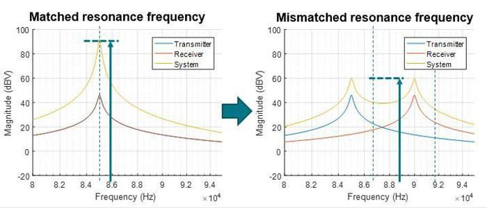 電動車無線充電技術為何還未普及？